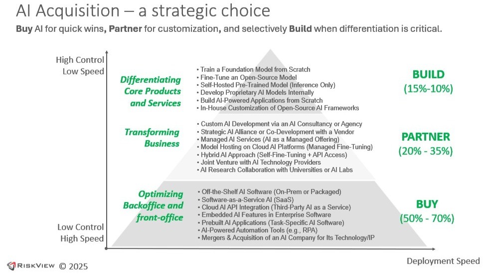 The AI Acquisition Dilemma